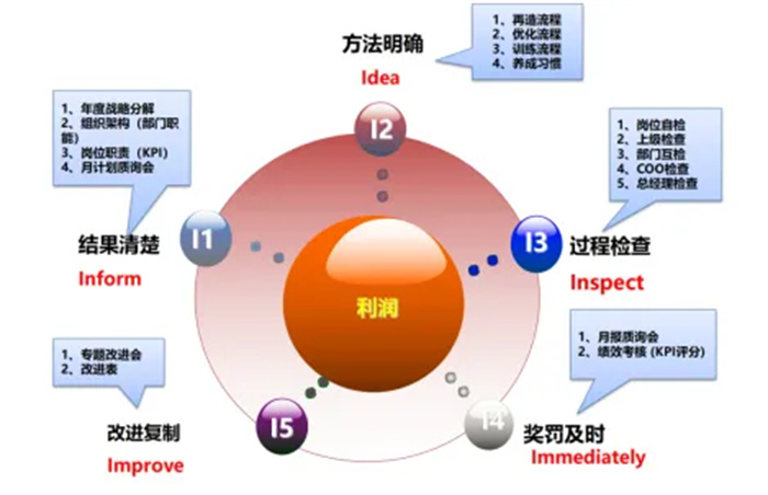 2023.3公司組織開展《5I自運(yùn)營與職業(yè)化訓(xùn)練營》1.jpg